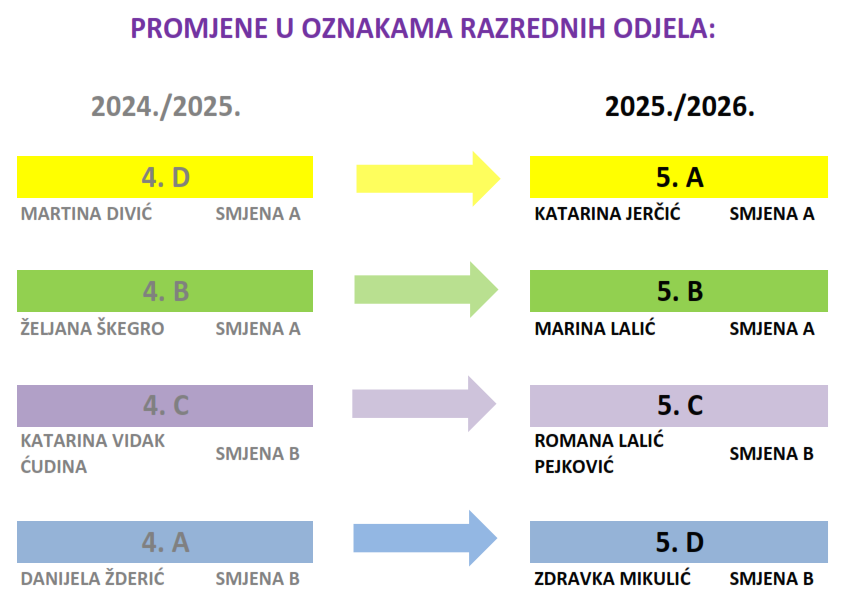 Promjene u oznakama 2025 2026